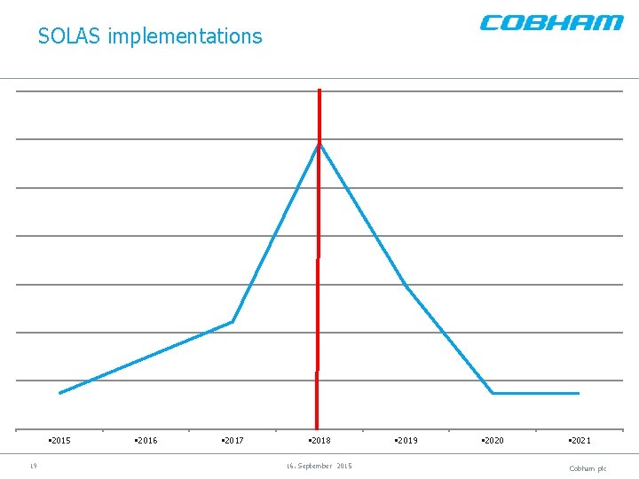 SOLAS implementations • 2015 19 • 2016 • 2017 • 2018 16. September 2015