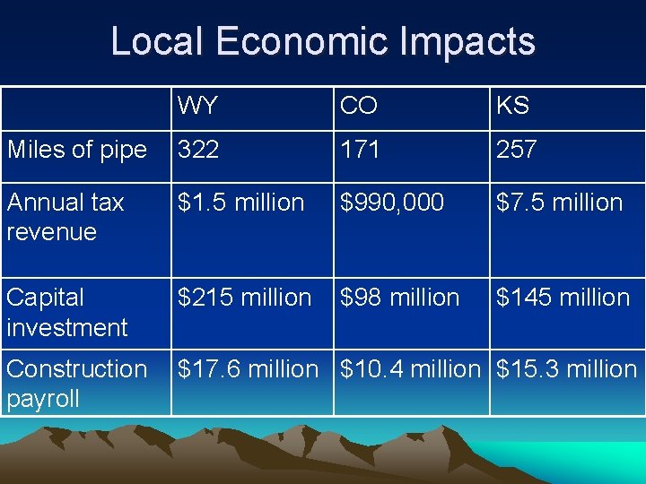 Local Economic Impacts WY CO KS Miles of pipe 322 171 257 Annual tax