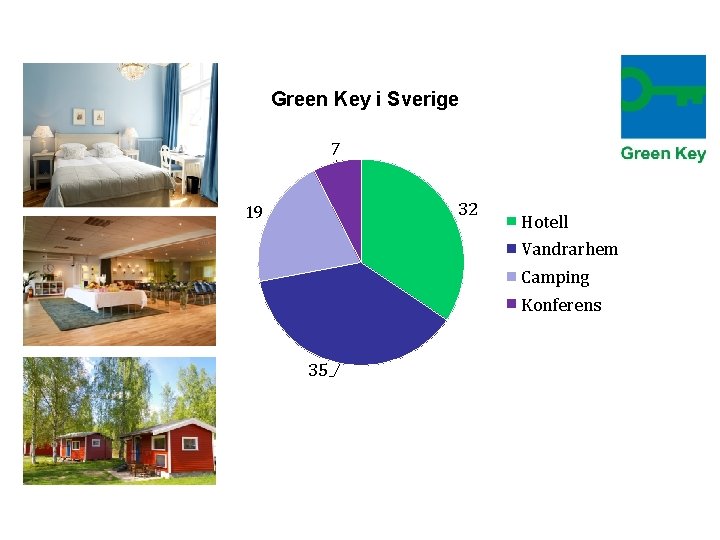 Green Key i Sverige 7 32 19 Hotell Vandrarhem Camping Konferens 35 