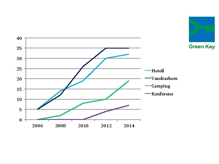40 35 30 25 Hotell 20 Vandrarhem Camping 15 Konferens 10 5 0 2006