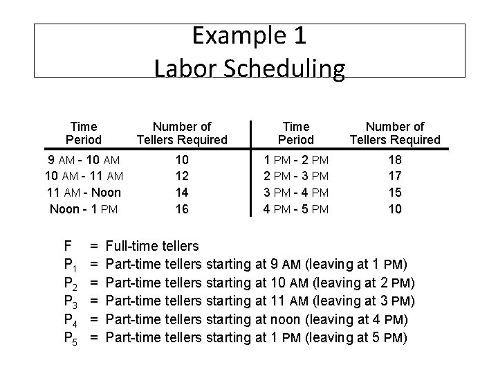 Example 1 Labor Scheduling Time Period Number of Tellers Required 9 AM - 10