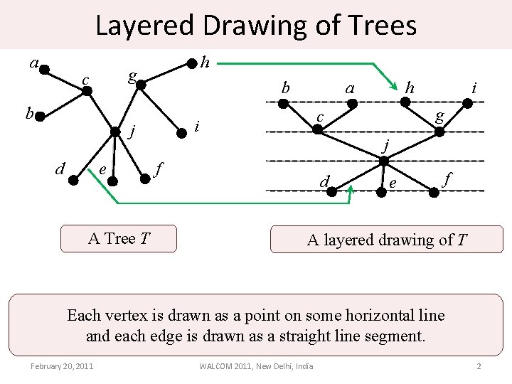 Layered Drawing of Trees a h g c b b e A Tree T