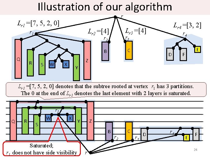 Illustration of our algorithm r Lr 1 =[7, 5, 2, 0] Q R S