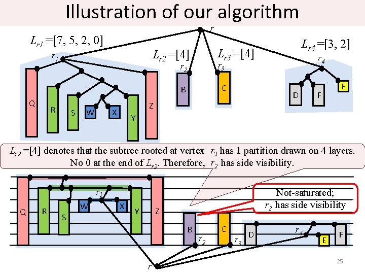 Illustration of our algorithm r Lr 1 =[7, 5, 2, 0] Q R S