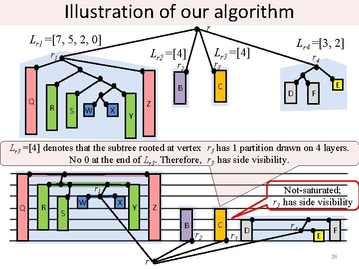 Illustration of our algorithm r Lr 1 =[7, 5, 2, 0] Q R S