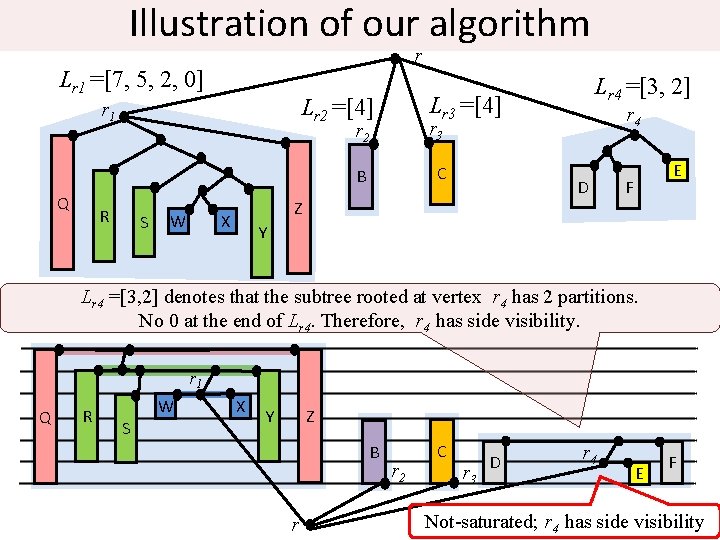 Illustration of our algorithm r Lr 1 =[7, 5, 2, 0] Q R S