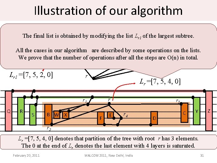 Illustration of our algorithm L =[4] Lr 4 =[3, r 2 list L of