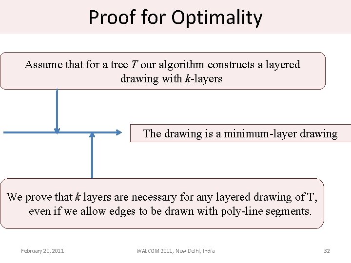 Proof for Optimality Assume that for a tree T our algorithm constructs a layered