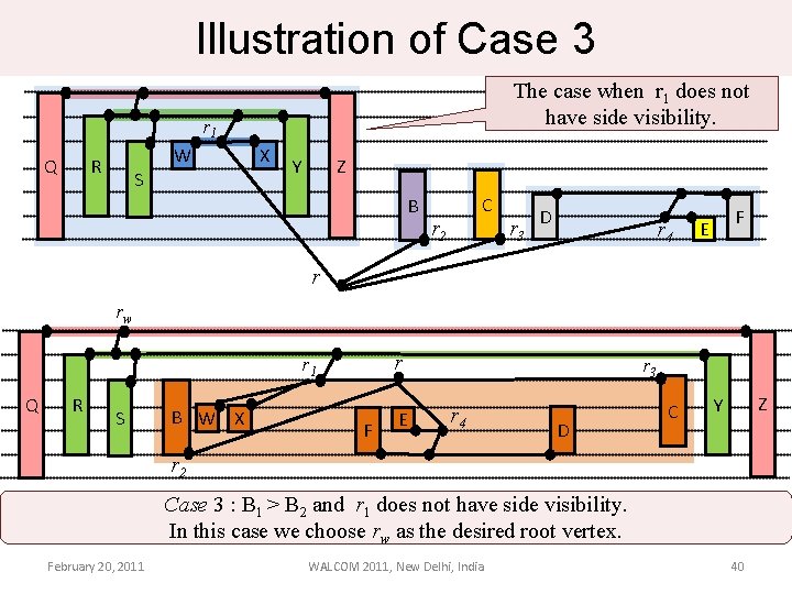 Illustration of Case 3 The case when r 1 does not have side visibility.