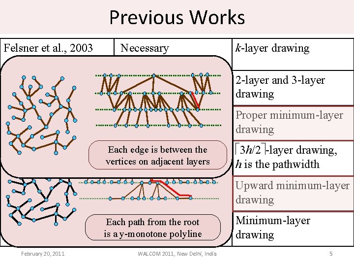 Previous Works Felsner et al. , 2003 Necessary k-layer drawing Cornelsen et al. ,