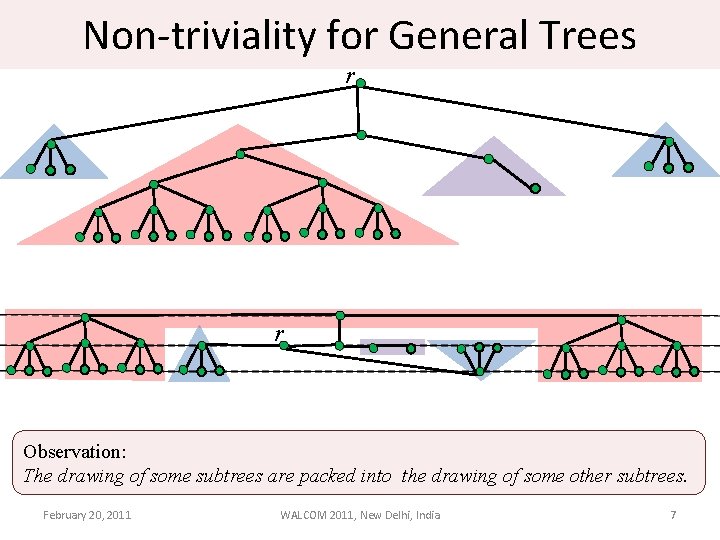 Non-triviality for General Trees r r Observation: The drawing of some subtrees are packed