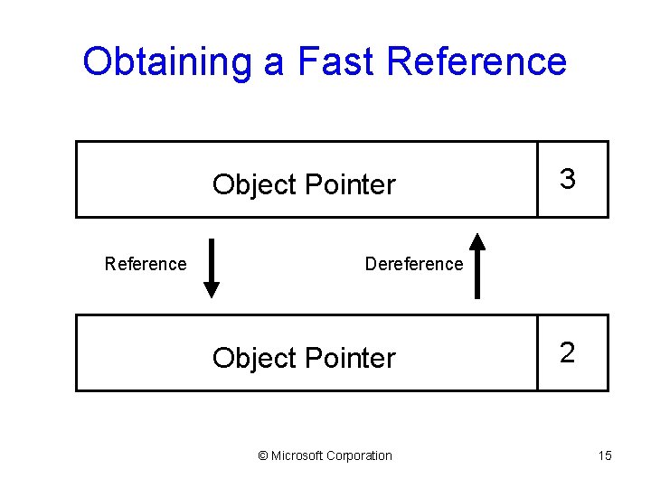 Obtaining a Fast Reference Object Pointer Reference 3 Dereference Object Pointer © Microsoft Corporation