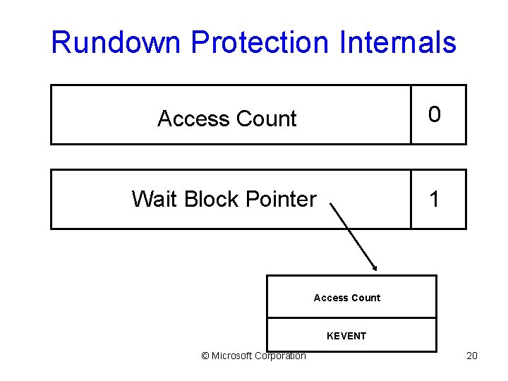 Rundown Protection Internals Access Count 0 Wait Block Pointer 1 Access Count KEVENT ©
