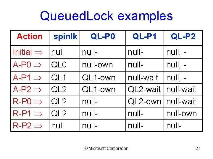 Queued. Lock examples Action spinlk QL-P 0 QL-P 1 QL-P 2 Initial null- null,