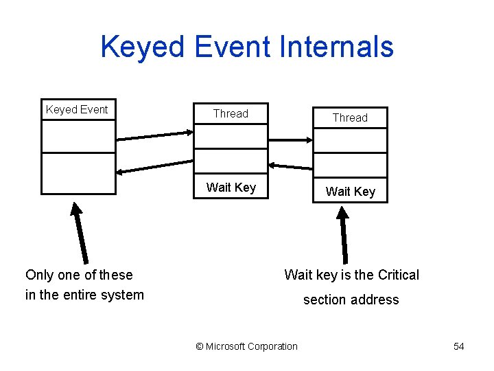 Keyed Event Internals Keyed Event Only one of these in the entire system Thread