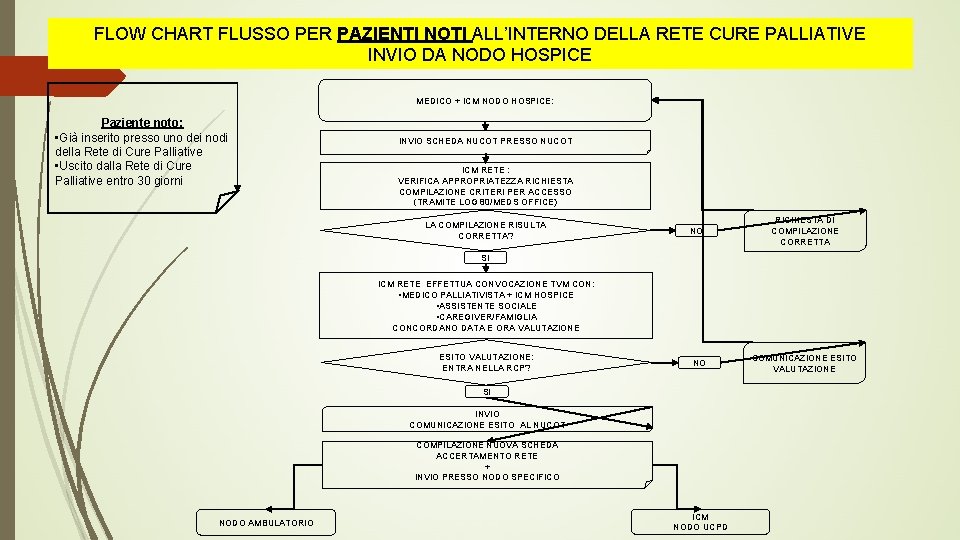FLOW CHART FLUSSO PER PAZIENTI NOTI ALL’INTERNO DELLA RETE CURE PALLIATIVE INVIO DA NODO