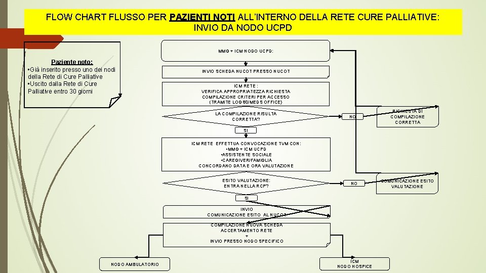 FLOW CHART FLUSSO PER PAZIENTI NOTI ALL’INTERNO DELLA RETE CURE PALLIATIVE: INVIO DA NODO