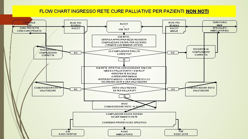 FLOW CHART INGRESSO RETE CURE PALLIATIVE PER PAZIENTI NON NOTI OSPEDALE RSA CASE PROTETTE