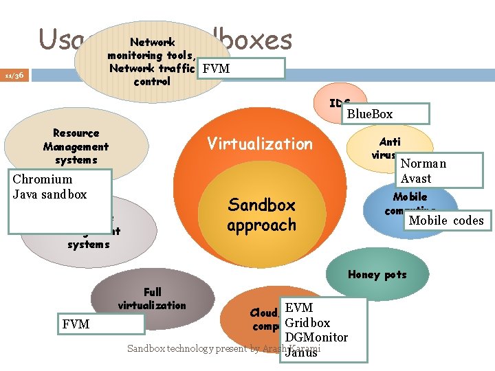 Usage of sandboxes Network monitoring tools, Network traffic FVM control 11/36 IDS Blue. Box