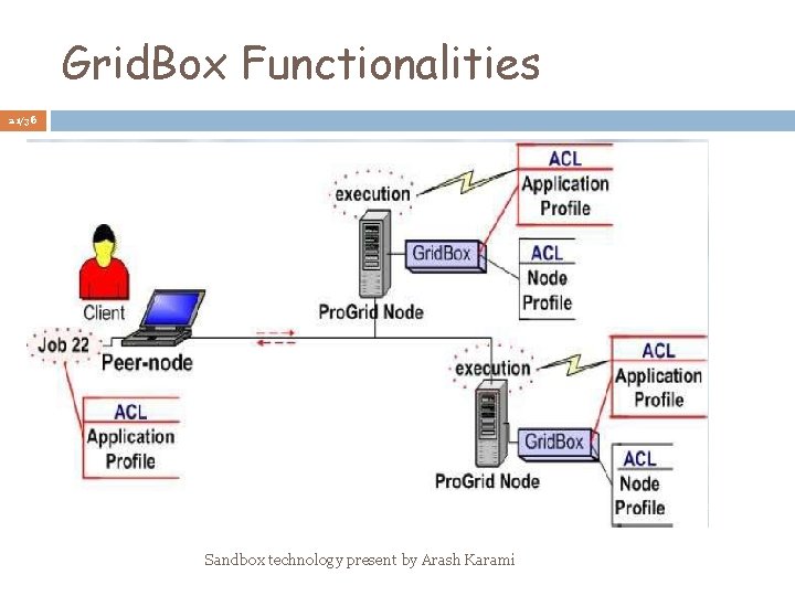Grid. Box Functionalities 21/36 Sandbox technology present by Arash Karami 