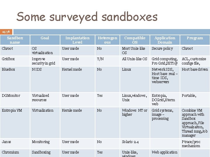 Some surveyed sandboxes 25/36 Sandbox name Goal Implantation Level Heterogon ous Compatible OS Application
