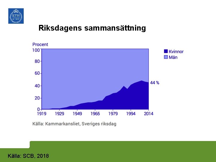 Riksdagens sammansättning Källa: SCB, 2018 