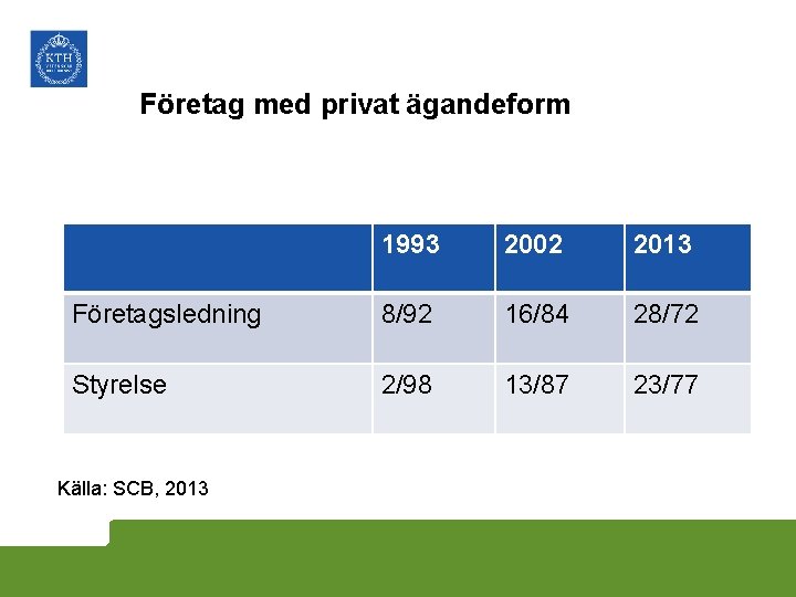 Företag med privat ägandeform 1993 2002 2013 Företagsledning 8/92 16/84 28/72 Styrelse 2/98 13/87