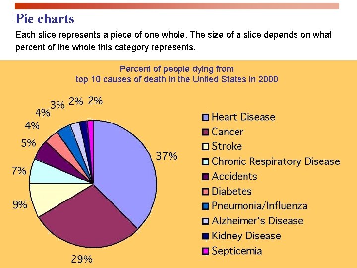 Pie charts Each slice represents a piece of one whole. The size of a