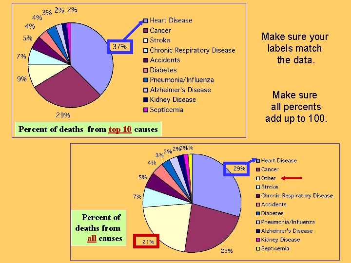 Make sure your labels match the data. Make sure all percents add up to