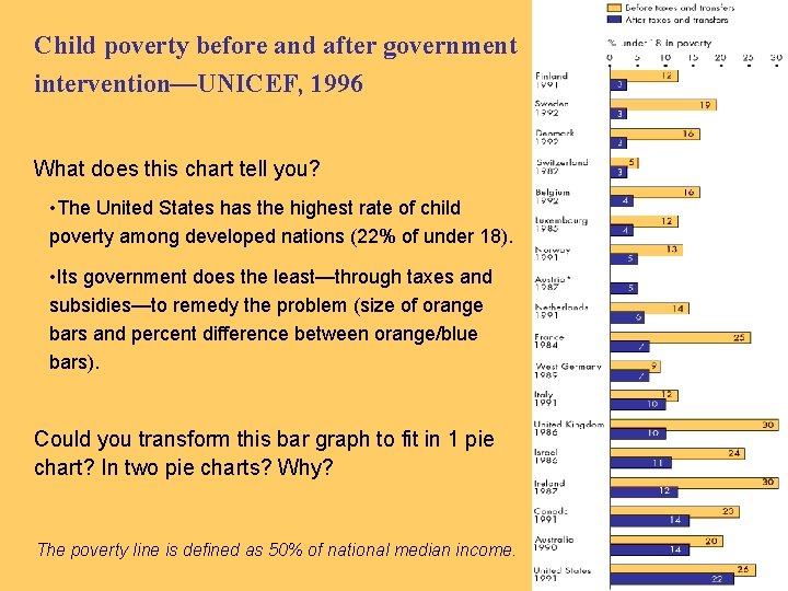 Child poverty before and after government intervention—UNICEF, 1996 What does this chart tell you?