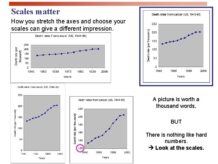 Scales matter How you stretch the axes and choose your scales can give a