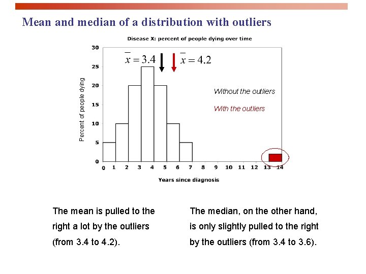 Percent of people dying Mean and median of a distribution with outliers Without the