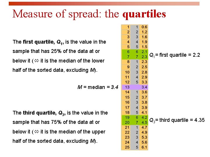 Measure of spread: the quartiles The first quartile, Q 1, is the value in