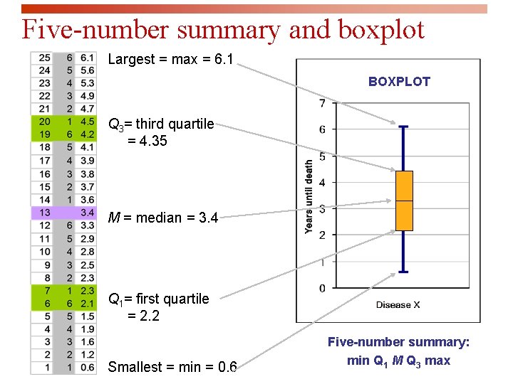 Five-number summary and boxplot Largest = max = 6. 1 BOXPLOT Q 3= third