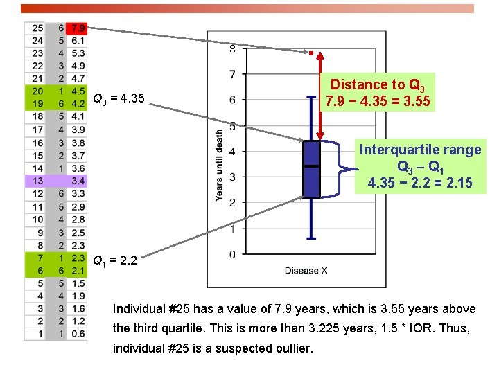 8 Q 3 = 4. 35 Distance to Q 3 7. 9 − 4.