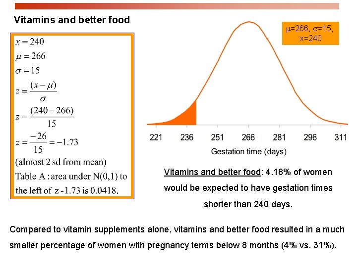 Vitamins and better food m=266, s=15, x=240 Vitamins and better food: 4. 18% of