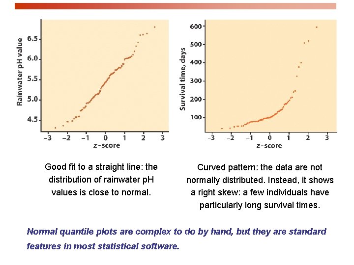 Good fit to a straight line: the distribution of rainwater p. H values is