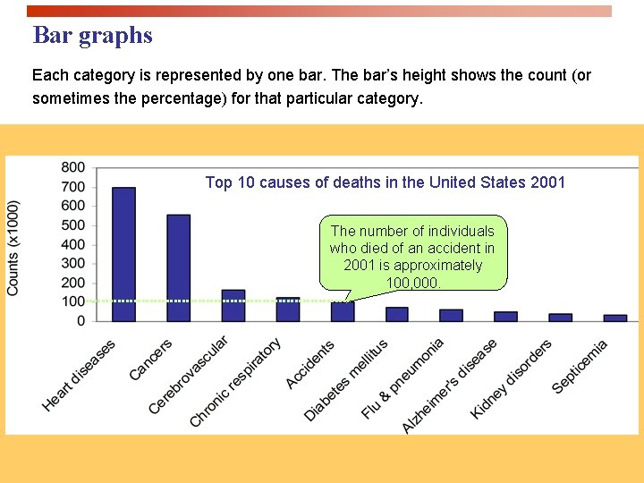 Bar graphs Each category is represented by one bar. The bar’s height shows the