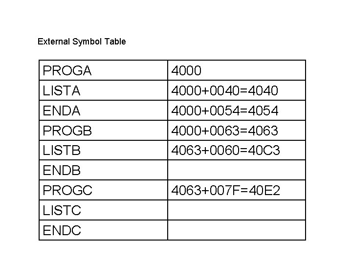 External Symbol Table PROGA LISTA ENDA PROGB LISTB ENDB PROGC LISTC ENDC 4000+0040=4040 4000+0054=4054 External Symbol Table PROGA LISTA ENDA PROGB LISTB ENDB PROGC LISTC ENDC 4000+0040=4040 4000+0054=4054