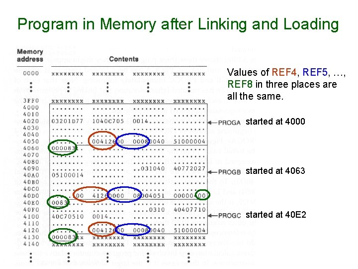 Program in Memory after Linking and Loading Values of REF 4, REF 5, …,