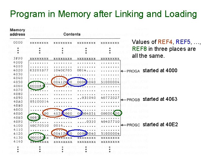 Program in Memory after Linking and Loading Values of REF 4, REF 5, …, Program in Memory after Linking and Loading Values of REF 4, REF 5, …,