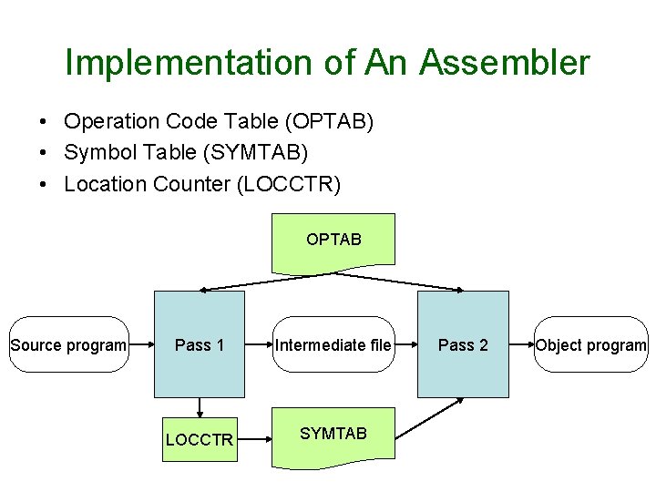 Implementation of An Assembler • Operation Code Table (OPTAB) • Symbol Table (SYMTAB) • Implementation of An Assembler • Operation Code Table (OPTAB) • Symbol Table (SYMTAB) •