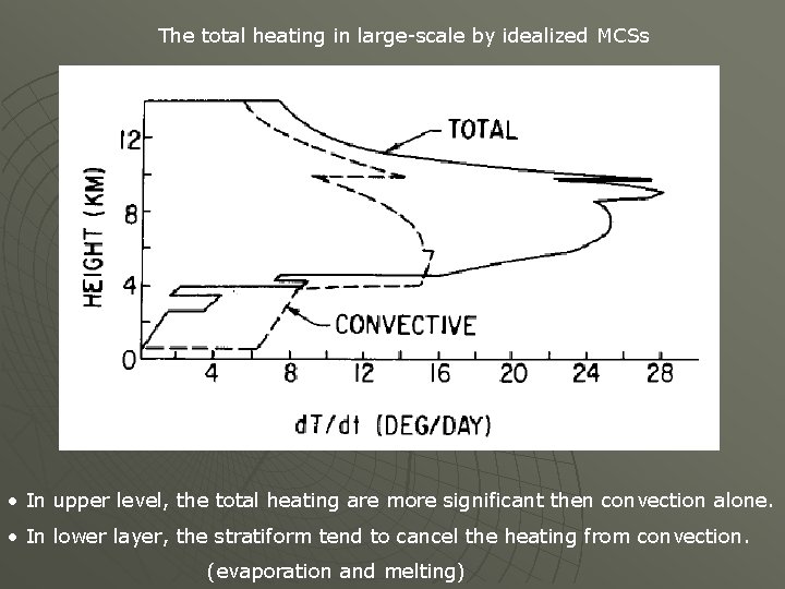 The total heating in large-scale by idealized MCSs • In upper level, the total