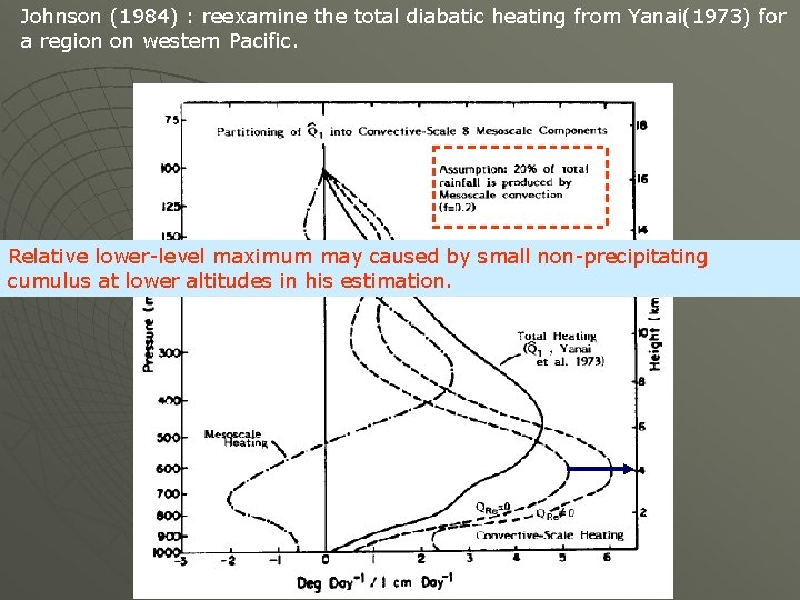 Johnson (1984) : reexamine the total diabatic heating from Yanai(1973) for a region on