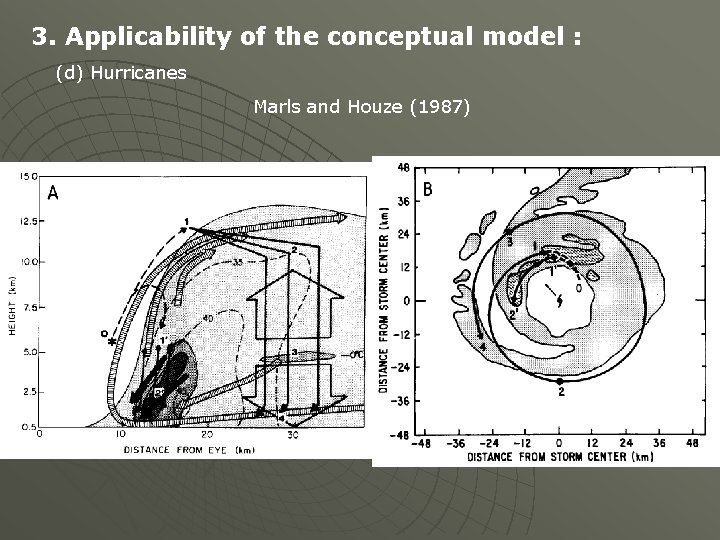 3. Applicability of the conceptual model : (d) Hurricanes Marls and Houze (1987) 