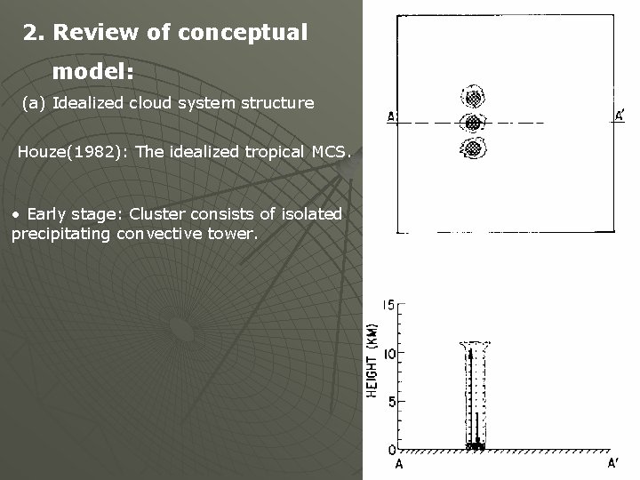 2. Review of conceptual model: (a) Idealized cloud system structure Houze(1982): The idealized tropical