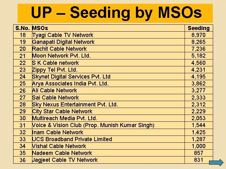 UP – Seeding by MSOs S. No. 18 19 20 21 22 23 24