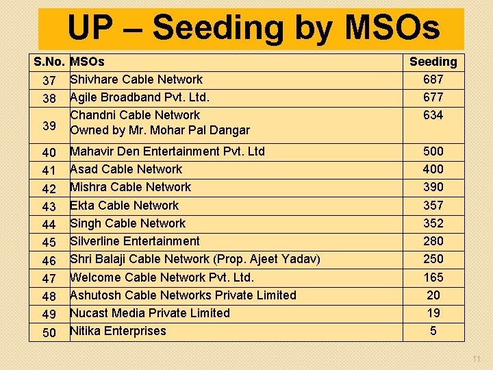 UP – Seeding by MSOs S. No. MSOs 37 Shivhare Cable Network 38 Agile