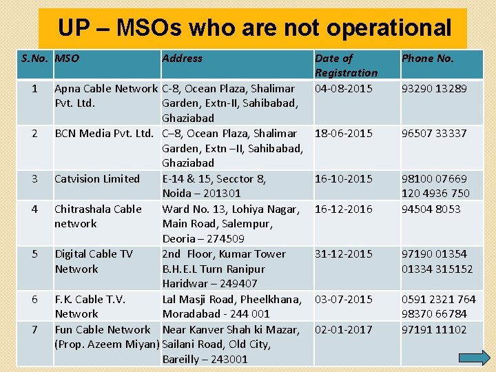 UP – MSOs who are not operational S. No. MSO 1 2 3 4