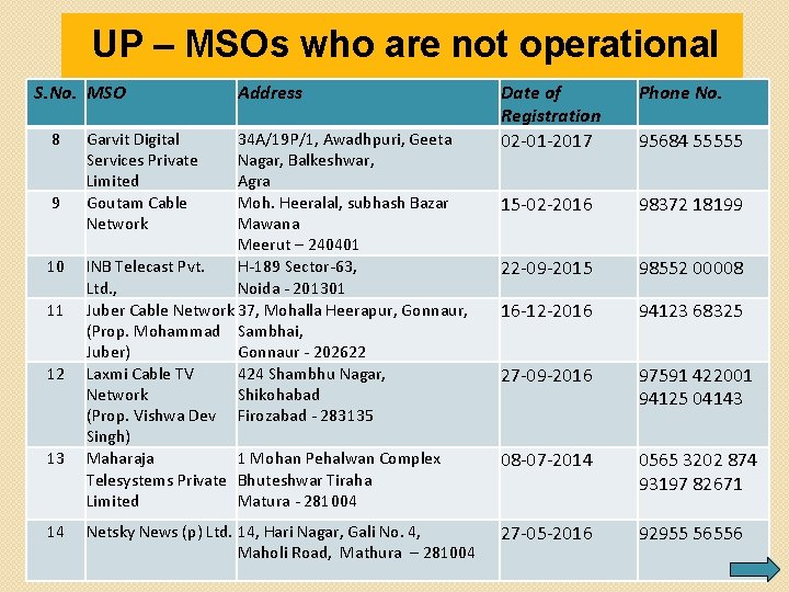 UP – MSOs who are not operational S. No. MSO 8 9 10 11